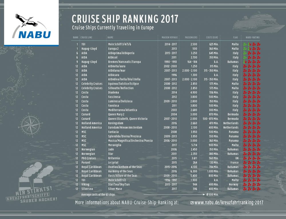 Costa, Msc E Royal Caribbean Tra Le Più Sporche D’europa!