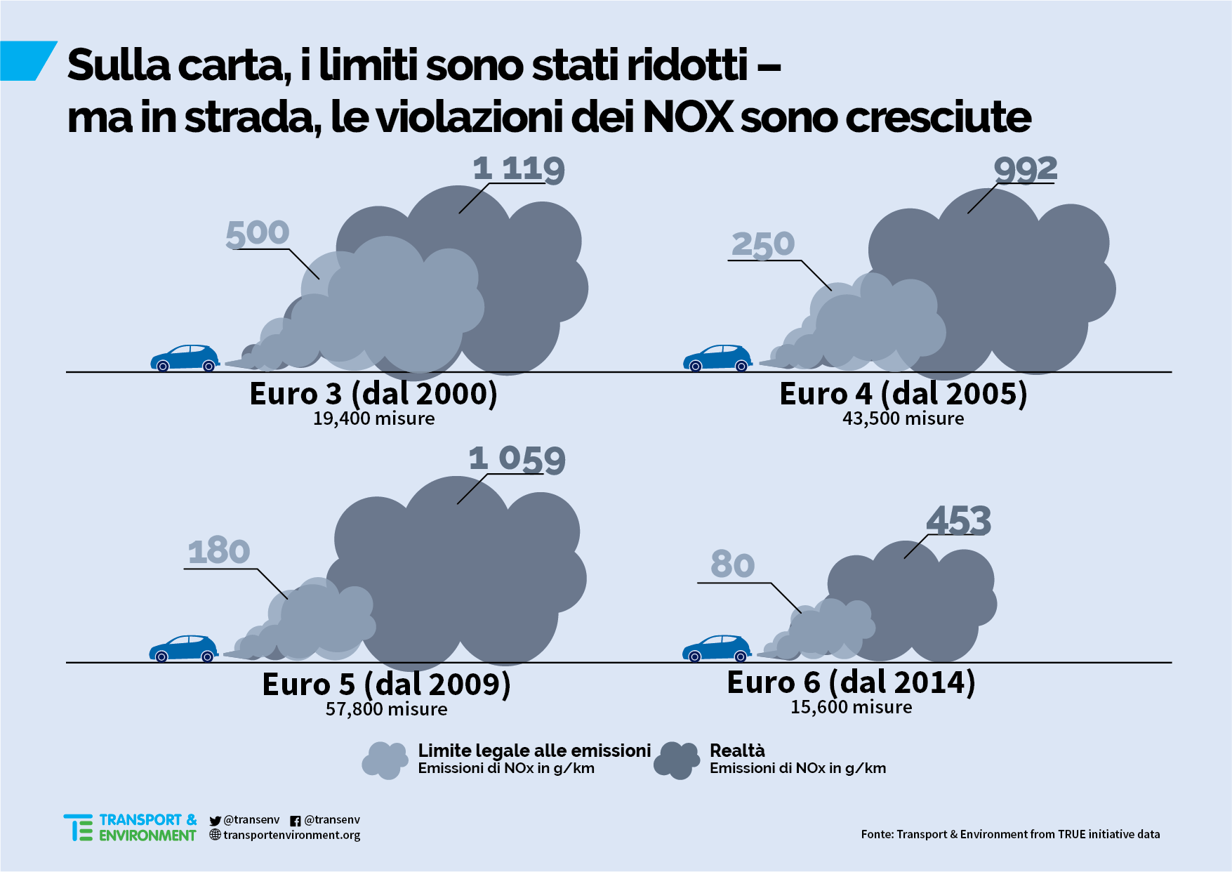 Tre anni dopo il Dieselgate, i motori inquinanti aumentano e le regole europee restano inefficaci