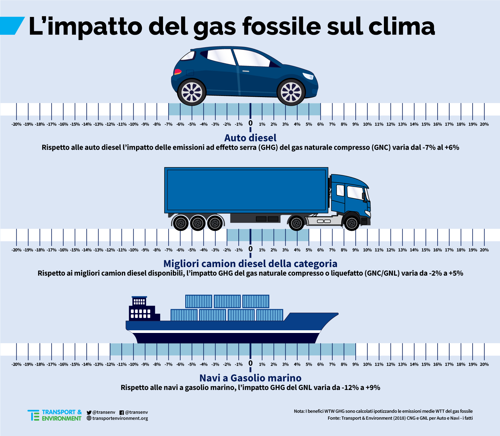 I motori a metano sono dannosi per il clima quanto quelli diesel, benzina e i carburanti navali