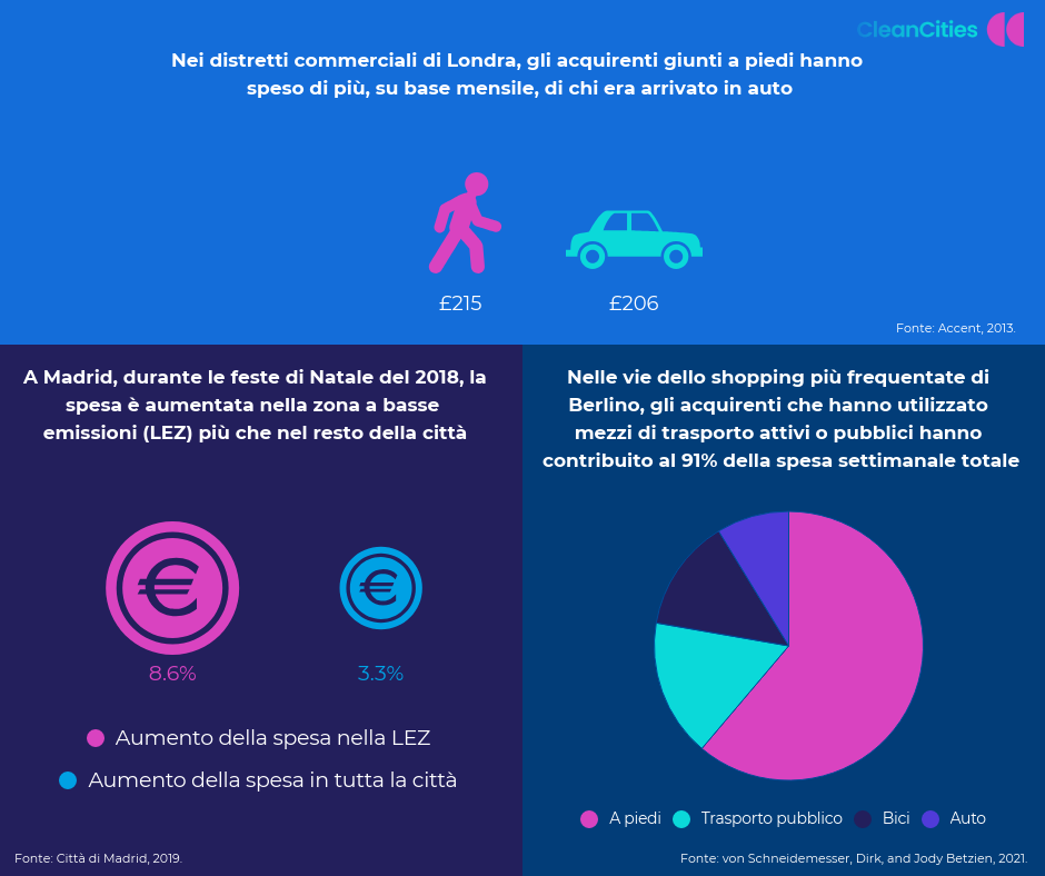 Natale a basse emissioni, si può: meno auto in città, più vendite nei negozi locali