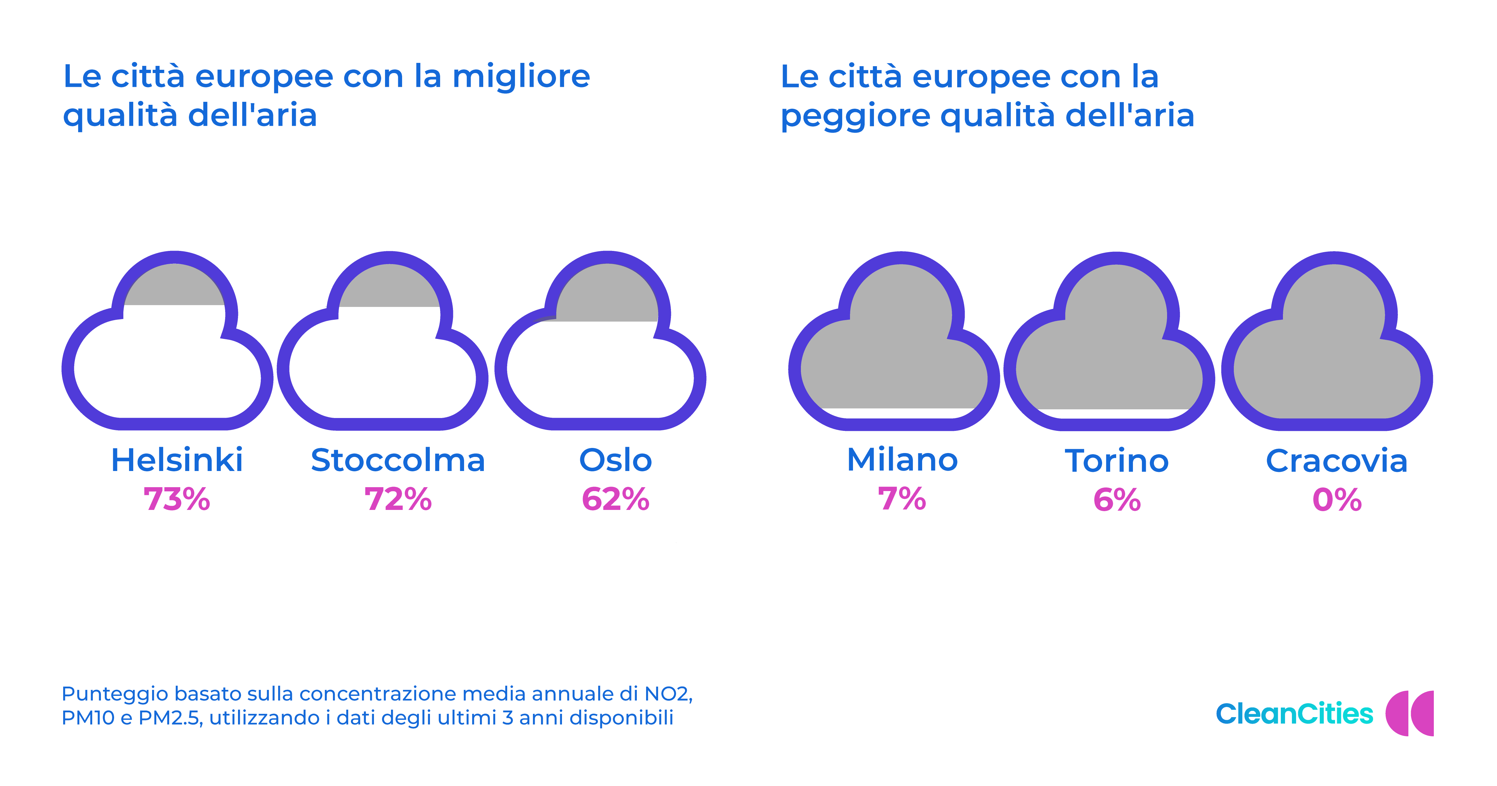 Covid e transizione ecologica, occasione persa: le città italiane non sono diventate più green